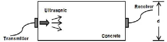 Figure 1 Conceptual diagram of Ultrasonic Pulse Velocity 