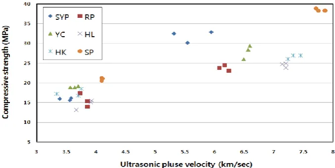 Figure 2 Correlations between Compressive Strength and Ultrasonic Pulse Velocity 