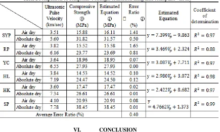 Table 2 is compressive strength estimation equation using ultrasonic pulse velocity of each tree by regression analysis