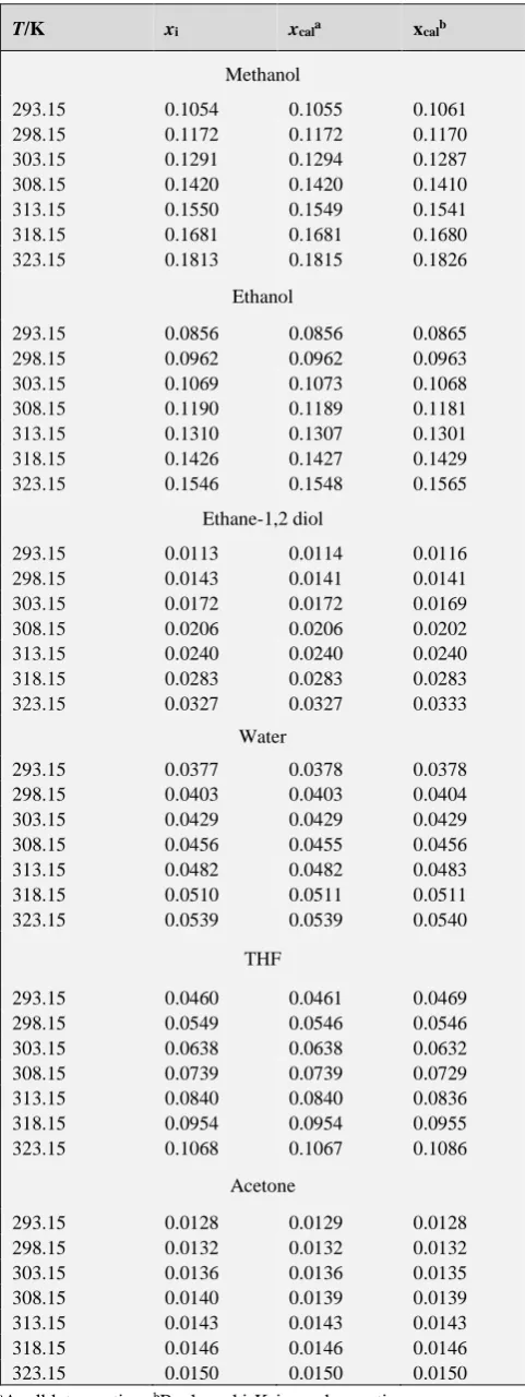 Table 1. Experimental and calculated mole fraction solubilities (xi) of alloxan in different studied solvents at different temperatures