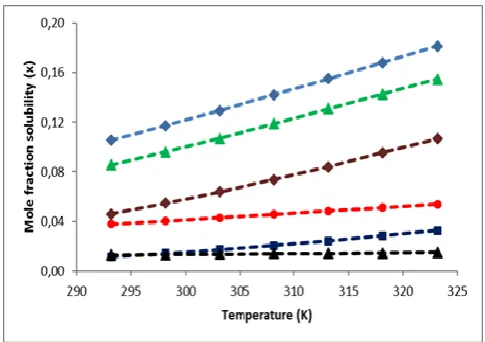 Figure 2. Variation of mole fraction solubilities (xi) with temperature (T) for alloxan in different studied solvents