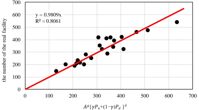 Table 3 is the calculation results of the method that we propose (Equation (8)). As the relation about all types of business compared with minimum of the coefficient of correlation is 0.86, our model has an extremely high cor-Figure 4