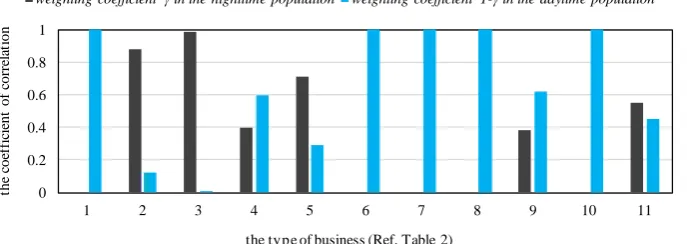 Figure 5. g and δ of Table 3, Value of the area’ exponents and the population’ exponents are most suitable for every type of business