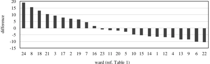 Figure 7. Differences between real N and the right side of Equation (8), Comparison in Koto ward, Characteristic of the high-rise apartment town