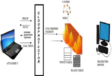 Fig. 3 Shows a case of a request coming from an attacker (a  Y