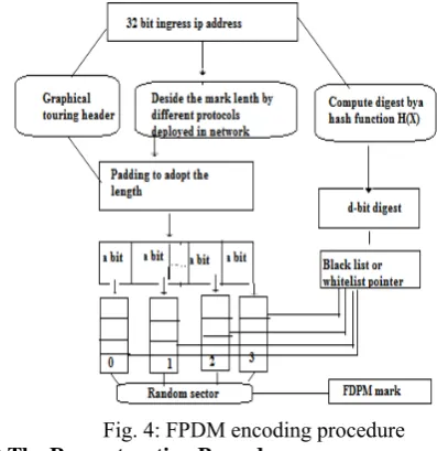 Fig. 5 : FDPM reconstruction scheme 