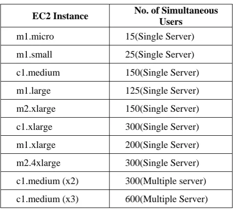 TABLE III PERFORMANCE RESULT OF AMAZON EC2 INSTANSES 