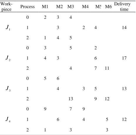 Figure 3.  Convergence curve of b1  parameter for different values 