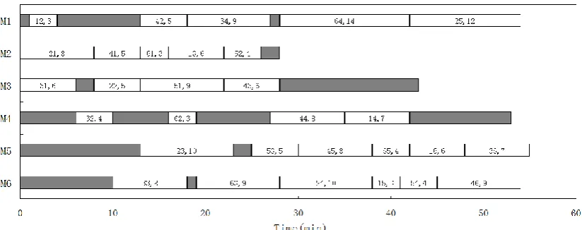 Figure 6.  The optimal scheduling Gantt chart of FT06 