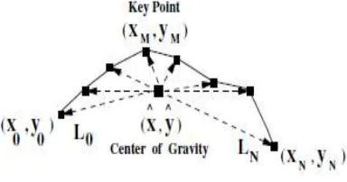 Fig 4.1  Extraction of location feature 
