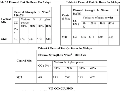 Table 6.9 Flexural Test On Beam for 28 days  