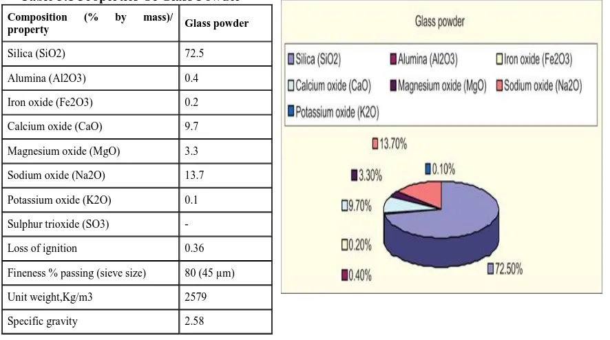 Figure 2.5 Chemical composition of glass powder 