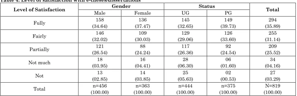 Table 4: Level of satisfaction with e-theses/dissertations Gender 