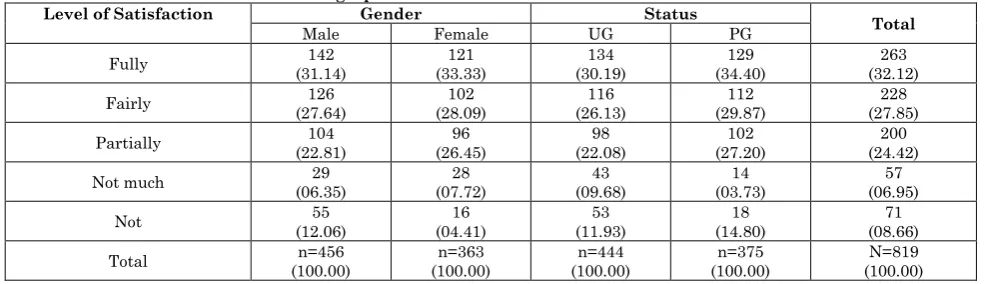 Table 7: Level of satisfaction with bibliographic databases Level of Satisfaction Gender 