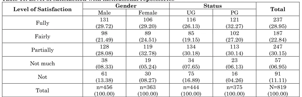 Table 10: Level of satisfaction with institutional repositories Gender 