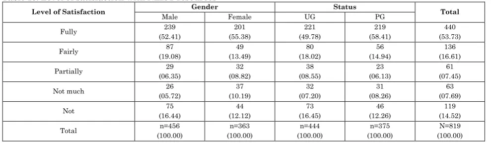 Table 13: Level of satisfaction with NLIST resources Gender 