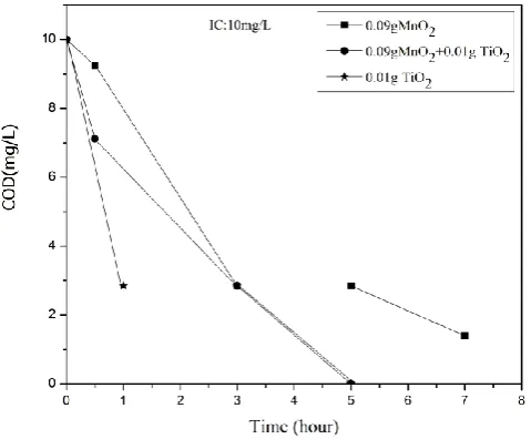 Figure 11. COD of the reaction system at different times of irradiation after decolorization of IC