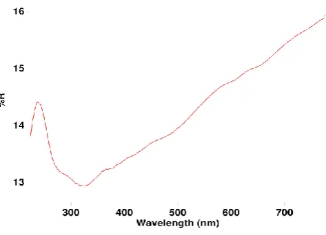 Figure 2E. DRS of MnO2. 