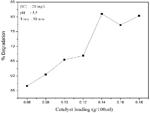 Figure 4 which shows that the degradation of the dye increases with increase in catalyst dosage and stabilizes at 0.14 g in 100 mL under the reaction conditions