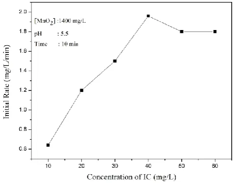Figure 6. Effect of concentration of IC on the rate of photocatalytic degradation. 