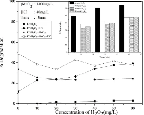 Figure 8A. Effect of added H2O2 on the degradation of IC (Inset: Effect of time) 