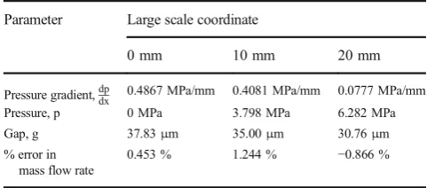 Table 3Percentage error in mass flow rate for ψ = 0.25