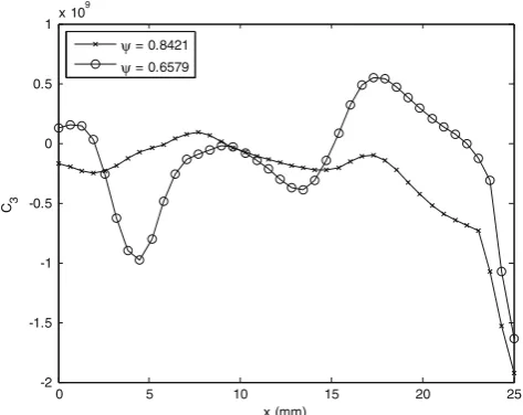 Fig. 19 MLS coefficient C3 distributions for ψ = 0.6579 and 0.8421