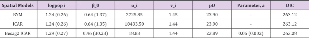 Table 1: Comparison of priors for the structured random effects model at 97.5% C.I without covariates.