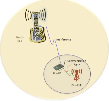 Fig. 1 Downlink interference scenarios in an integrated pico/macrocell environment[6] 