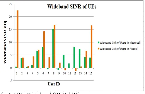 Fig 4. UEs Wideband SINR [dB]     