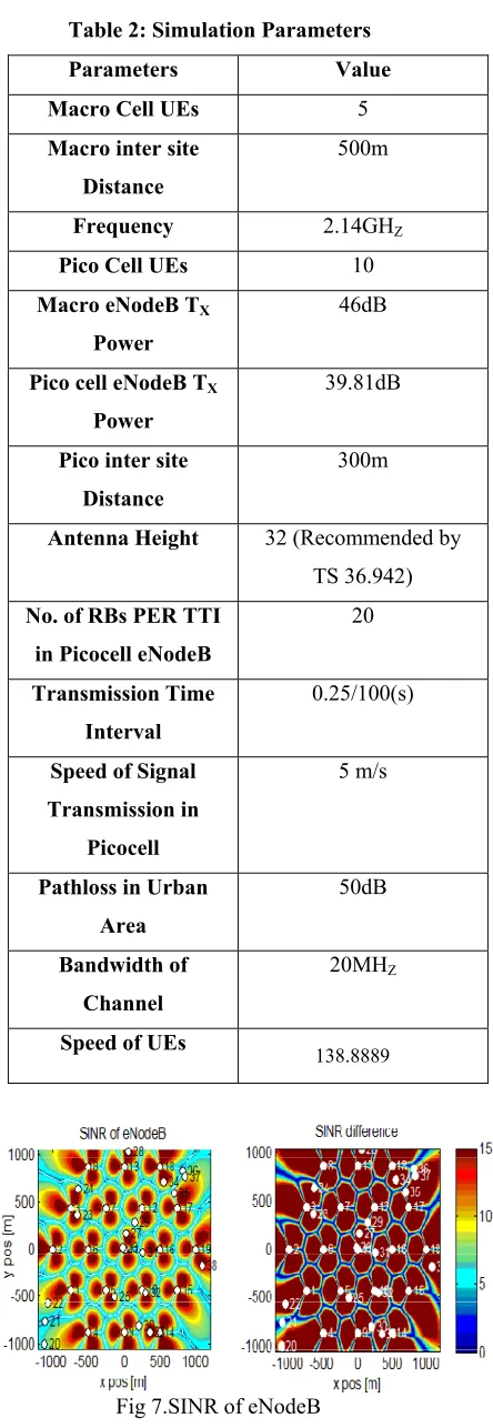 Fig 6. Indicates the UEs Average Spectral efficiency in picocell and Macrocell. The Spectral Efficiency is higher in picocell compared to the Macrocell