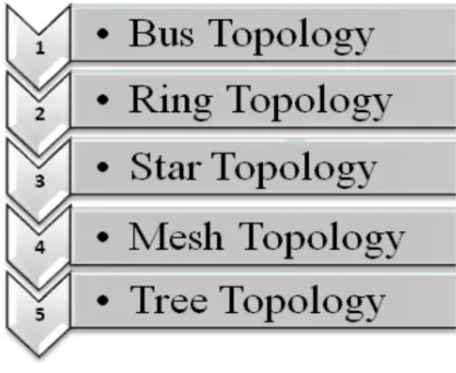 Fig 7 A Bus network 