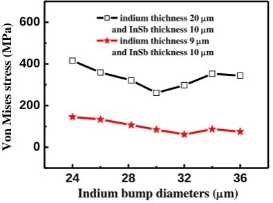 Figure 2. Von Mises stress distribution of 3-D indium bump array. 