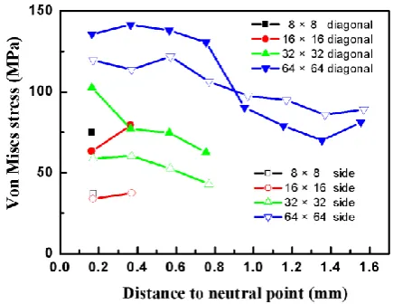 Figure 7. Von Mises stress value of InSb chip VS numbers of indium bump in row and column