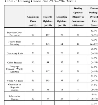 Table 1: Dueling Canon Use 2005–2010 Terms 