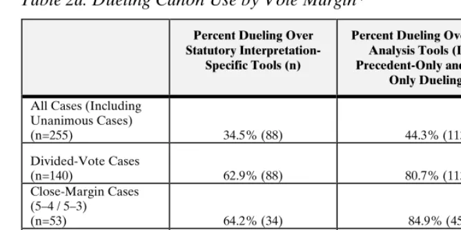 Table 2a: Dueling Canon Use by Vote Margin* 