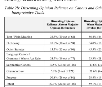 Table 2b: Dissenting Opinion Reliance on Canons and Other 
