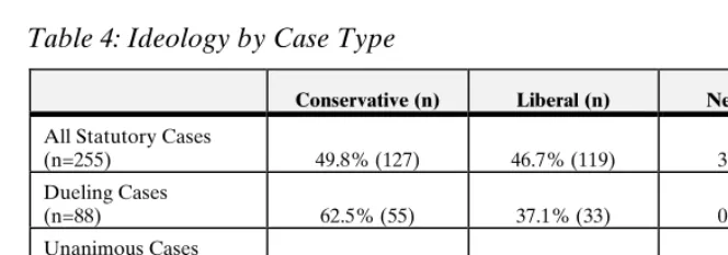 Table 4: Ideology by Case Type 