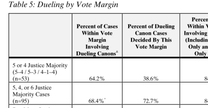 Table 5: Dueling by Vote Margin 