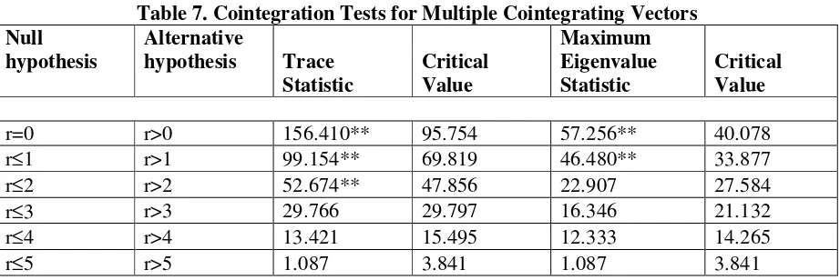 Table 7. Cointegration Tests for Multiple Cointegrating Vectors 