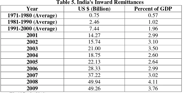 Table 5. India's Inward Remittances 