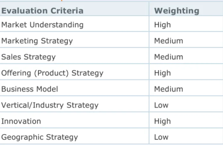 Table 2. Completeness of Vision Evaluation Criteria   Evaluation Criteria  Weighting 