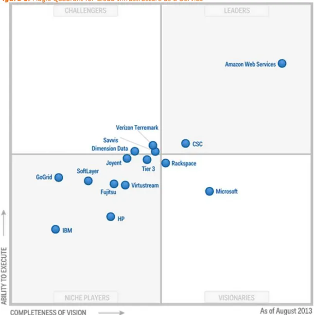 Figure 1. Magic Quadrant for Cloud Infrastructure as a Service  