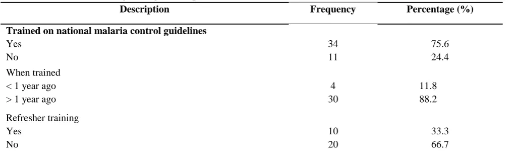 Table 3.0: Level of Education 