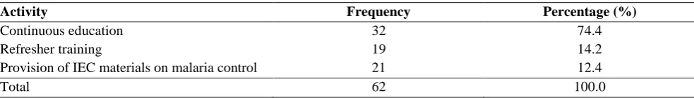 Table 6.0: What needs to be improved? 