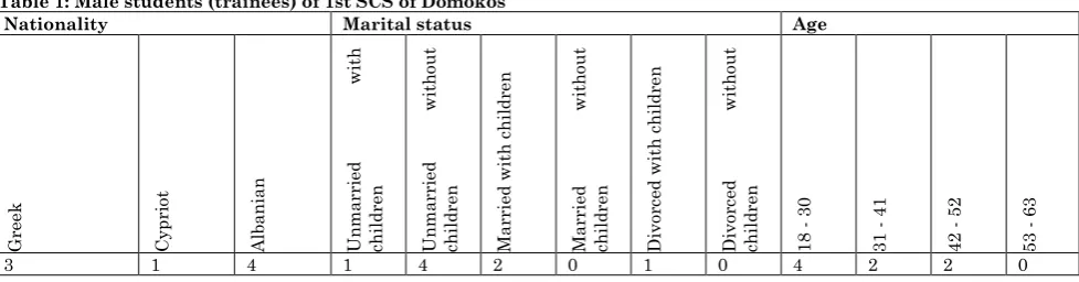 Table 1: Male students (trainees) of 1st SCS of Domokos 