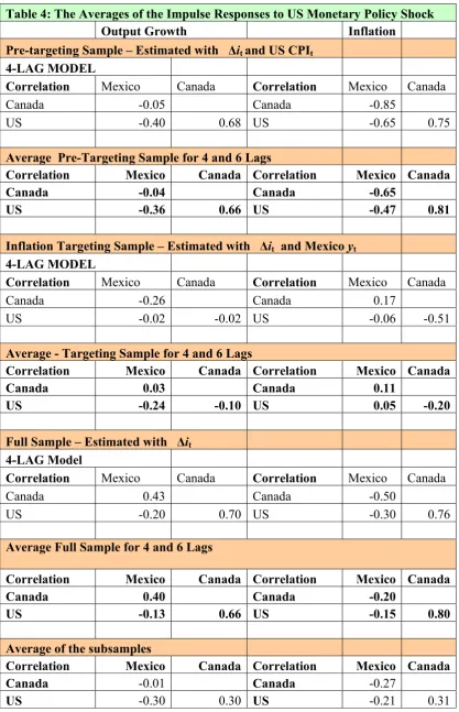 Table 4: The Averages of the Impulse Responses to US Monetary Policy Shock 