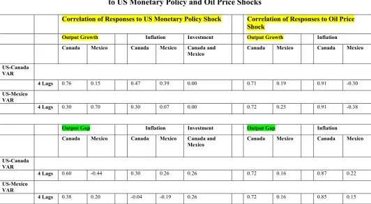 Table 8     The Correlation of Output and Inflation Responses to US Monetary Policy and Oil Price 