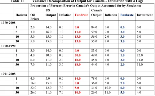 Table 10 Variance Decomposition of Output Gap for Canada - Estimation with 4 Lags 