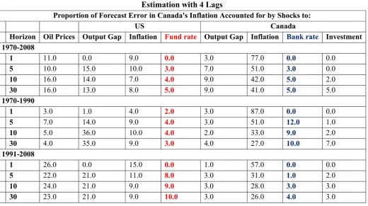 Table 12 Variance Decomposition of Inflation for Canada based on the VAR with Output Gap – 